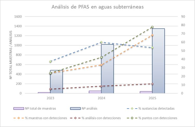Análisis de PFAS en aguas subterráneas