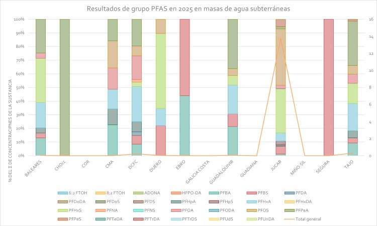 Resultados de grupo PFAS en 2025 en masas de agua subterráneas