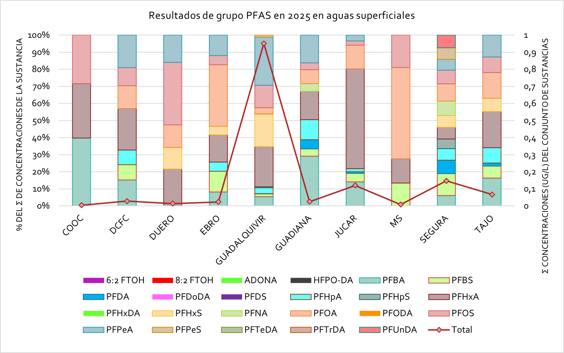Resultados del grupo PFAS en 2025 en aguas superficiales