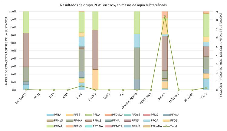 Resultados de grupo PFAS en 2024 en masas de agua subterráneas