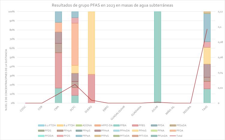 Resultados de grupo PFAS en 2023 en masas de agua subterráneas