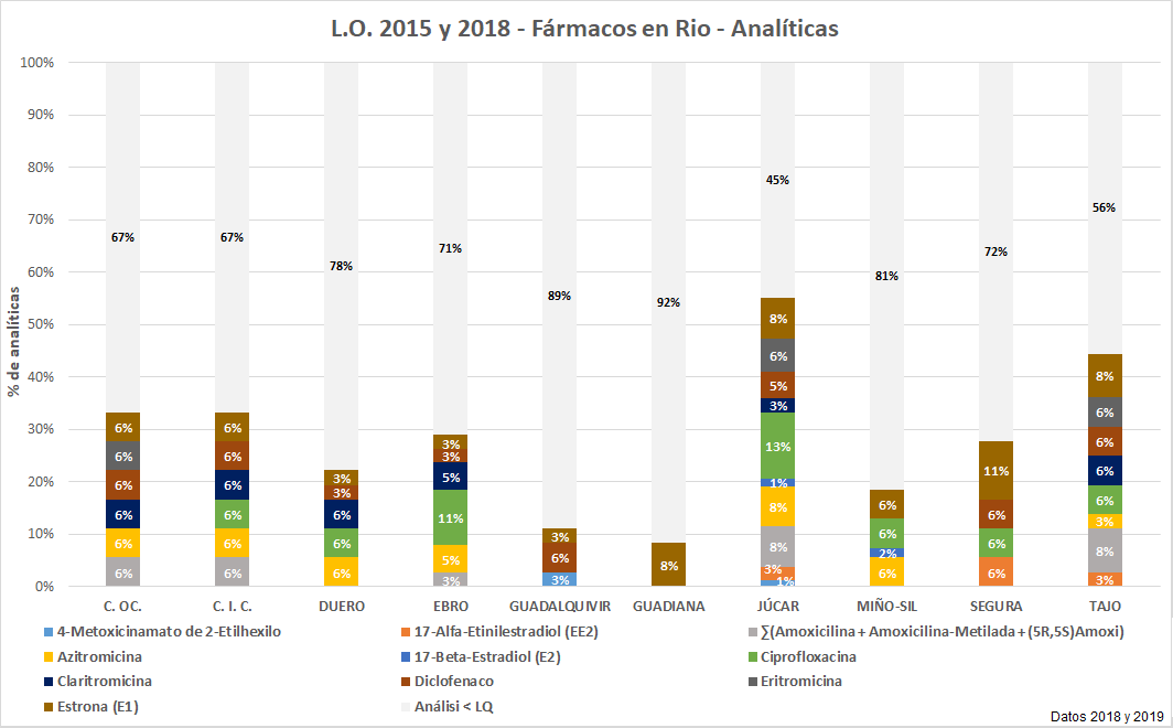 L.O. 2015 y 2018 – Fármacos en MR – Analíticas