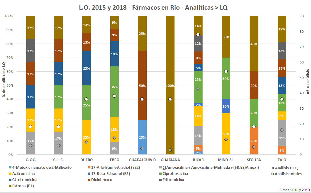 L.O. 2015 y 2018 – Fármacos en MR  – Analíticas > LQ