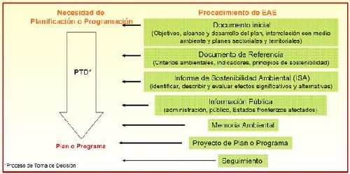 Se describe el proceso de evaluación ambiental estrategica