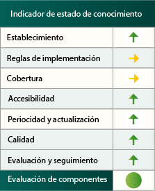 Indicador de estado de conocimiento del Dominio Público Hidráulico