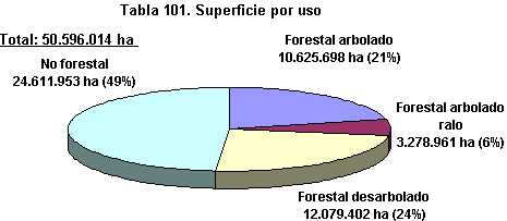 Gráfico con los totales de la Superficie por uso en España (se puede consultar en la siguiente tabla para ver los datos de este gráfico)