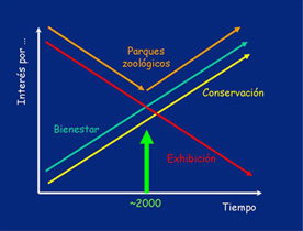 Incremento del interés conservacionista en los parques zoológicos. Autor: Federico Guillén-Salazar, 2006