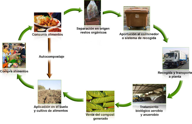 Ciclo de Biorresiduos