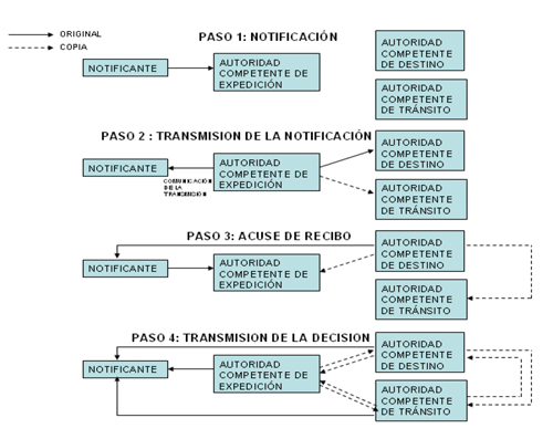 Gráfico Procedimiento