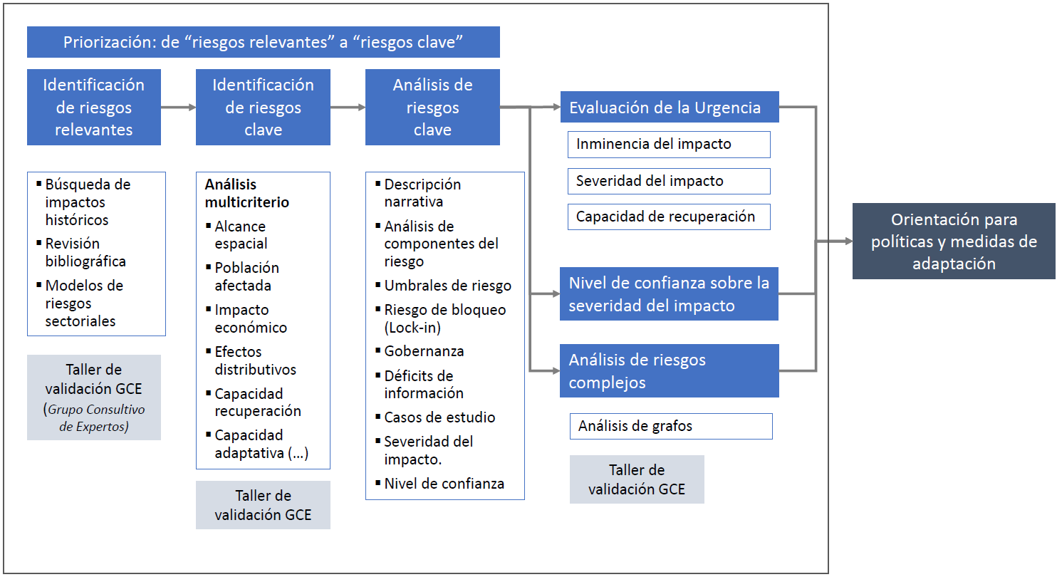 Metodología ERICC