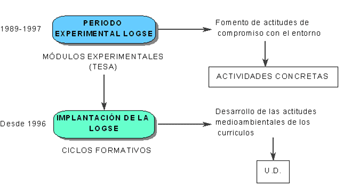 Gráfico de la metodología de gestión