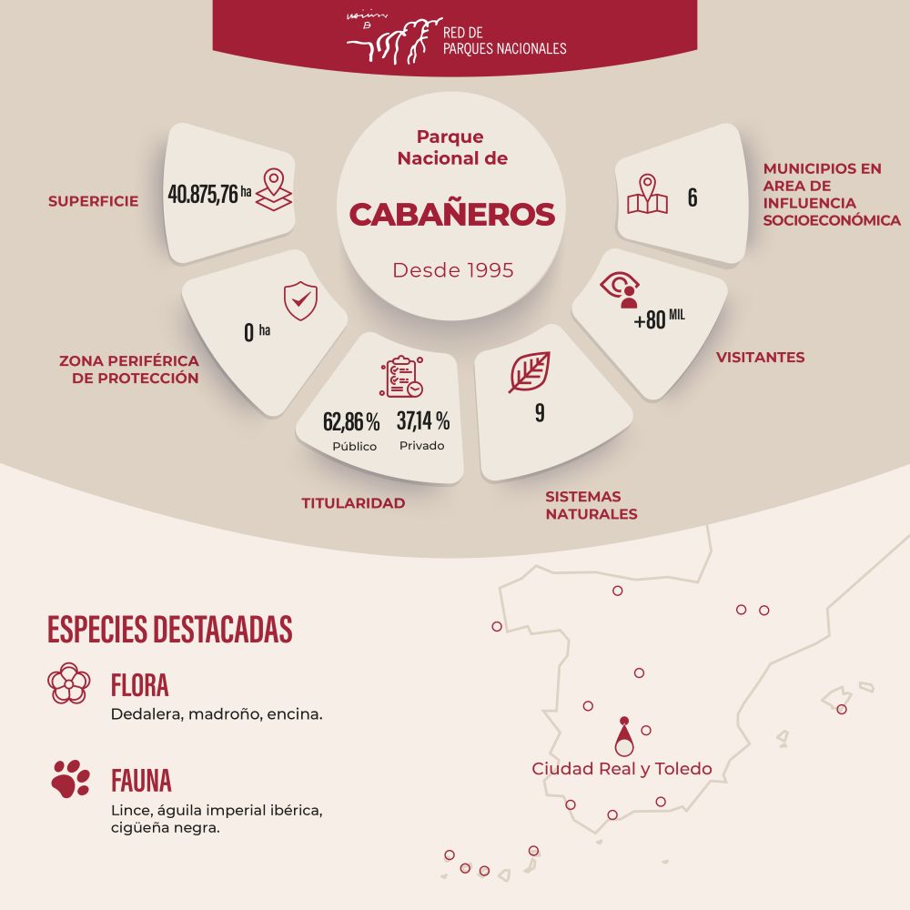 Infografía PN Cabañeros