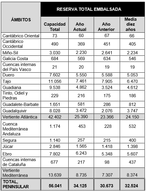 tabla de la reserva hidrica 
