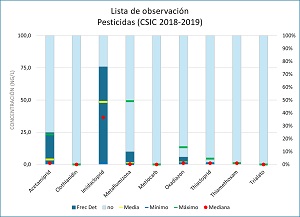 Lista de Observación de pesticidas CSIC