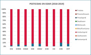 Gráfica de pesticidas en EDAR