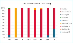 Gráfica de pesticidas en Ríos