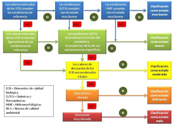 Evaluación del estado ecológico (Haga clic en la imagen para ampliar)