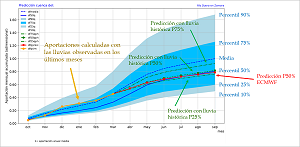 Figura 3. Aportaciones mensuales acumuladas calculadas y predicción hasta final del año hidrológico (Haga clic en la imagen para ampliar)