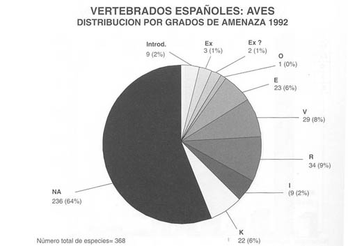 Gráfico resumen de los Aves