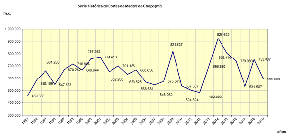 Serie historica Cortas Chopo.png