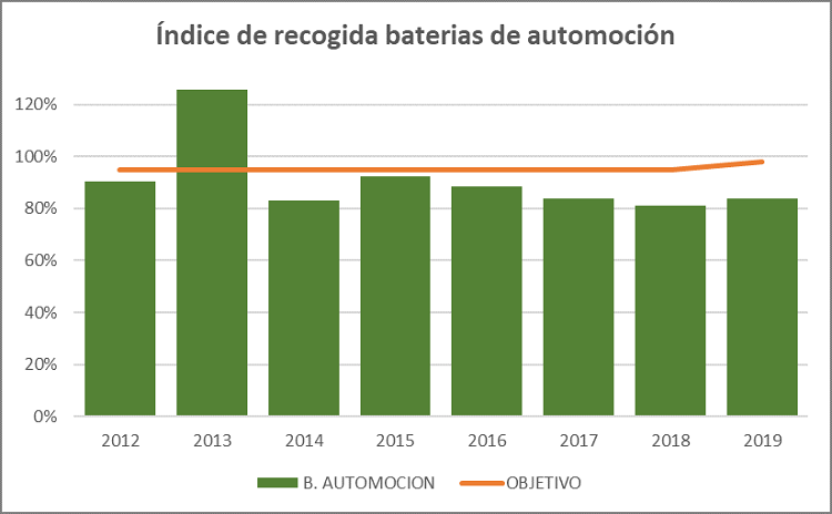 ÍNDICE RECOGIDA BATERÍAS DE AUTOMOCIÓN