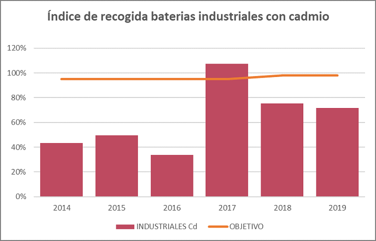 ÍNDICE RECOGIDA BATERÍAS INDUSTRIALES CON CADMIO