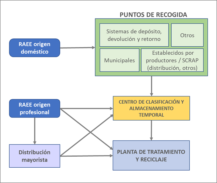 PROCESO DE RECOGIDA DE PILAS Y ACUMULADORES