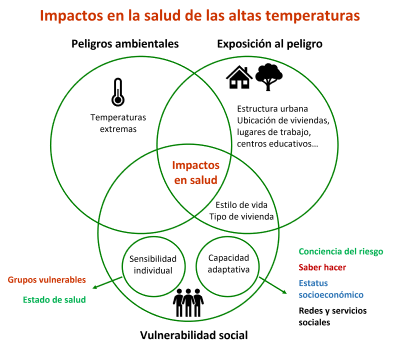 Vulnerabilidad social