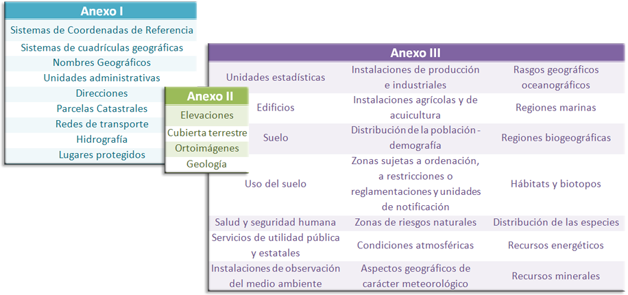 Imagen Anexos I, II y II de Datos INSPIRE