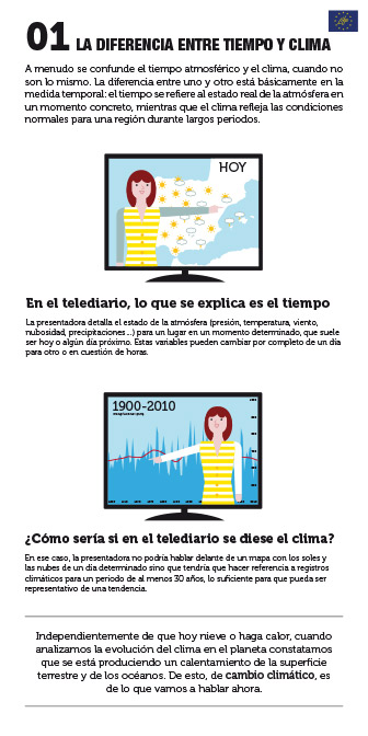 Panel 01. La diferencia entre tiempo y clima