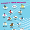 reeducamar-recursos-Ciclo de vida de los residuos