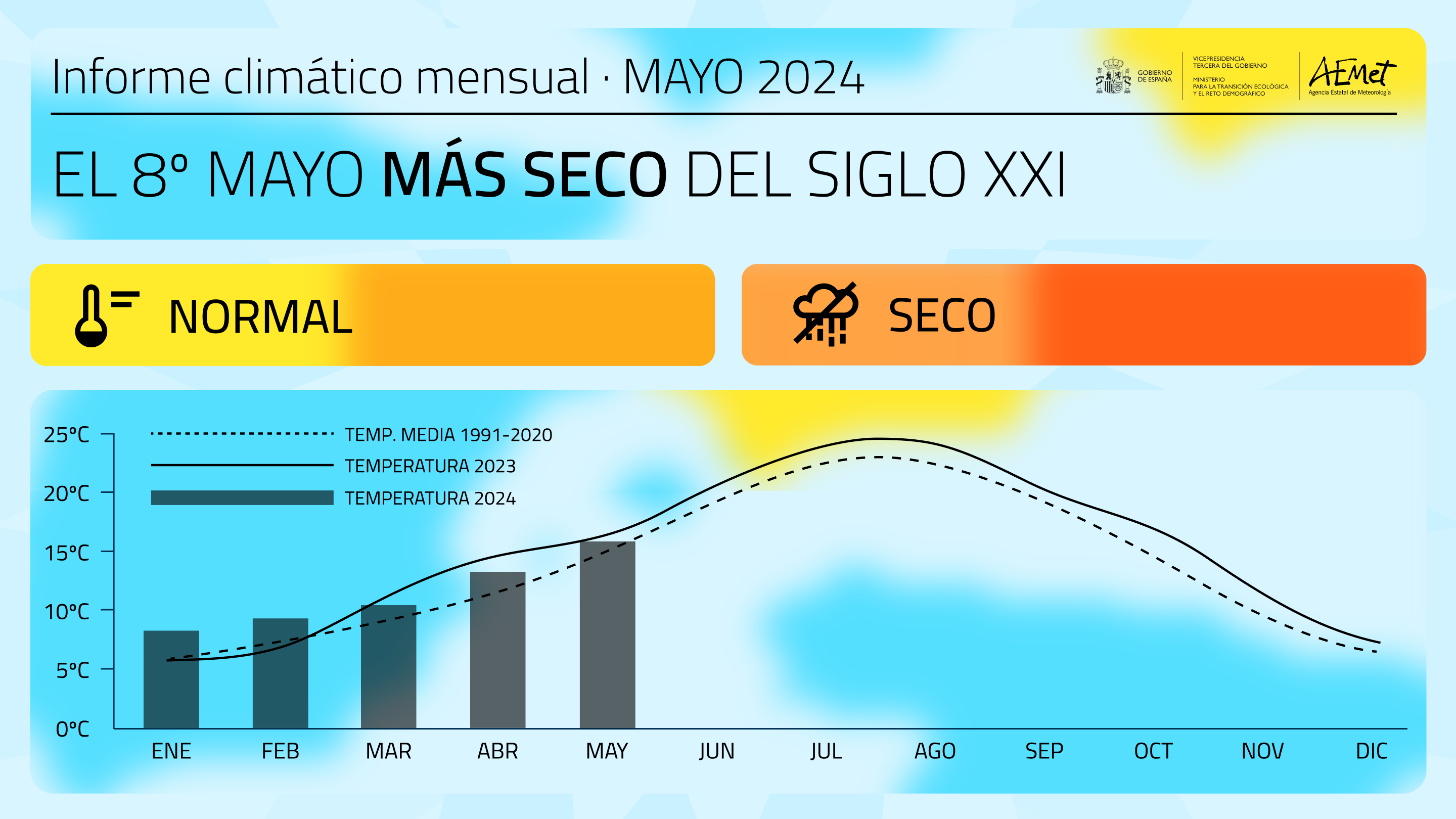 Balance climático mayo 2024