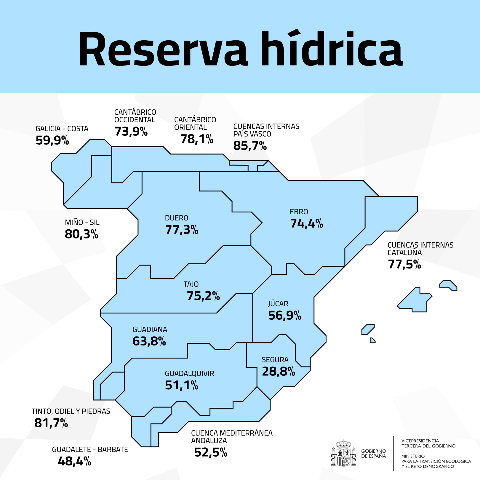 La reserva hídrica española se encuentra al 67% de su capacidad