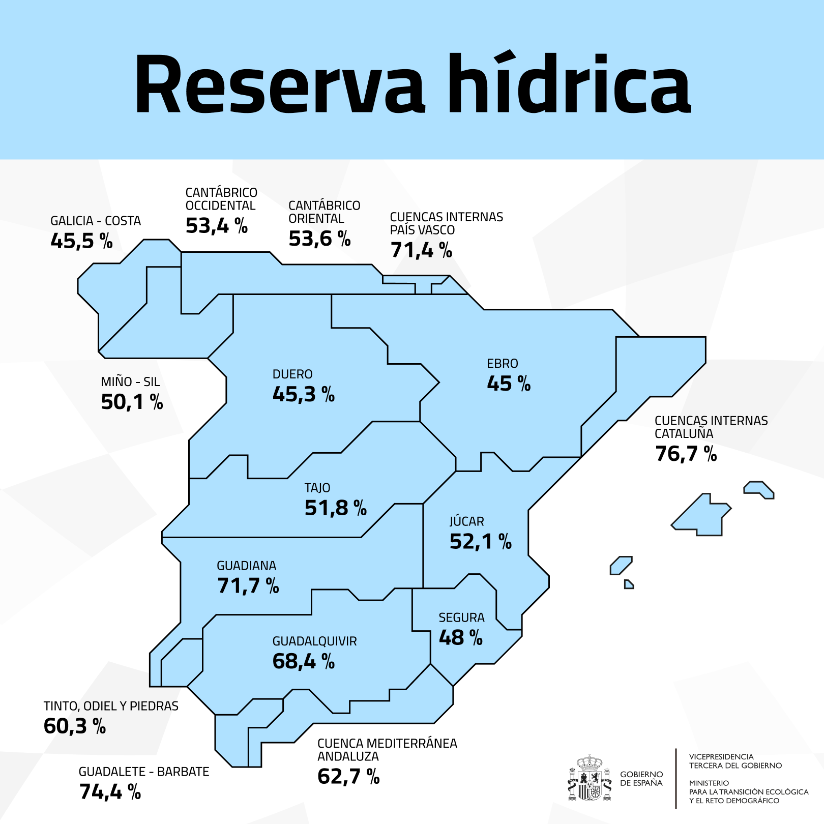 La reserva hídrica española se encuentra al 56,8 % de su capacidad