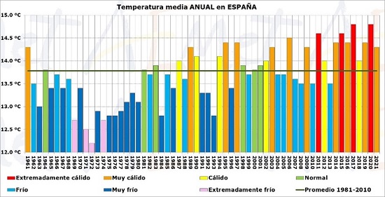 AEMET Estado del Clima Caractertermico2021