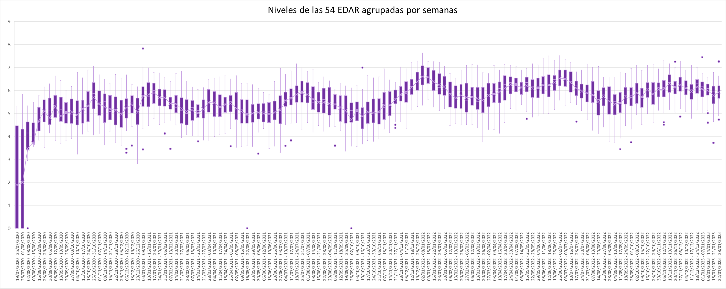 El SARS-CoV-2 disminuye en la circulación de las aguas residuales