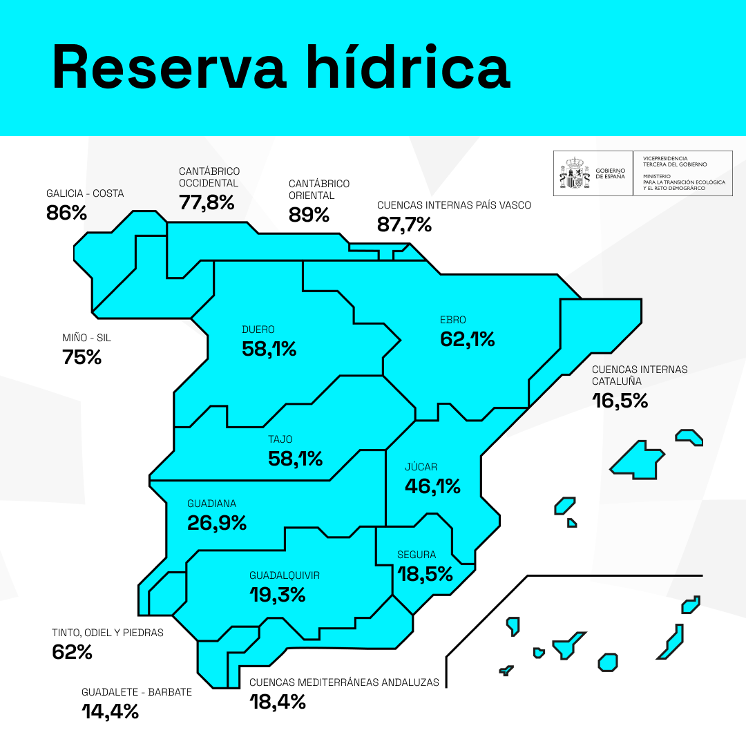 La reserva hídrica española se encuentra al 45,2% de su ...