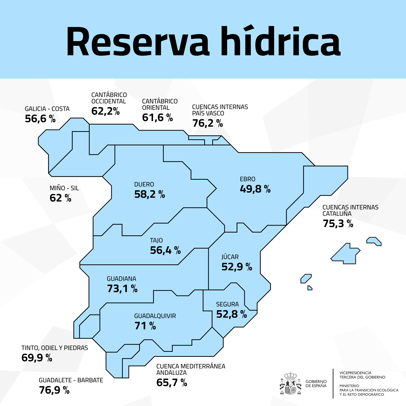La reserva hídrica española se encuentra al 61,8 % de su capacidad