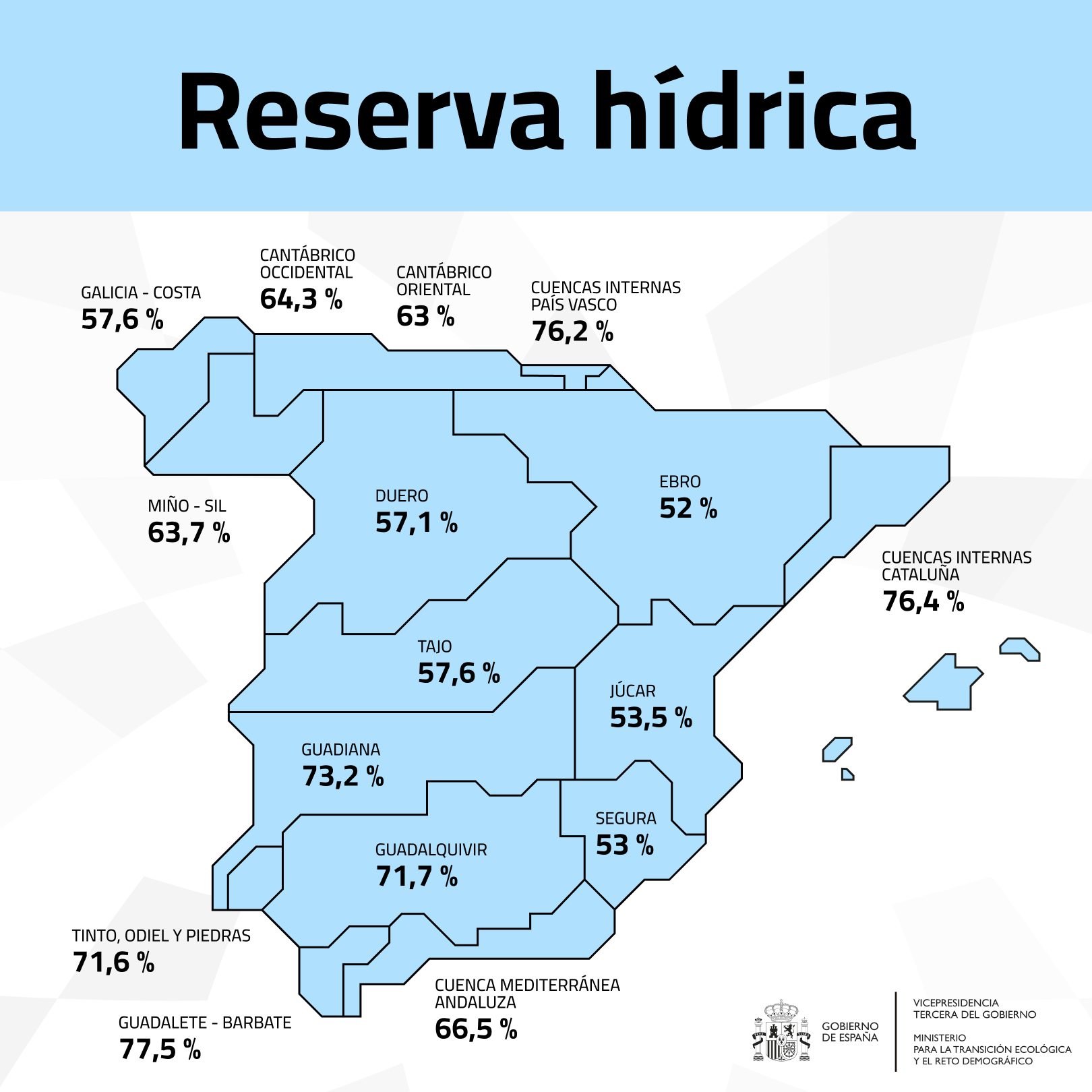 La reserva hídrica española se encuentra al 62,6 % de su capacidad