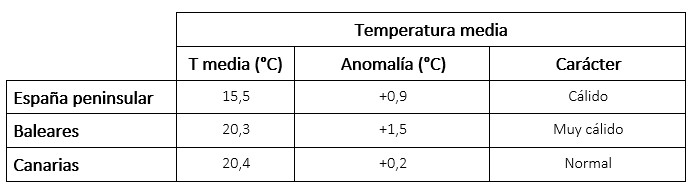 Tabla de temperaturas medias en octubre de 2024 en los distintos ámbitos geográficos de España, anomalía con respecto a lo normal y carácter.