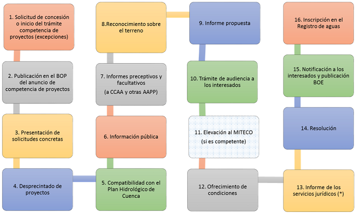 Diagrama del procedimiento ordinario de otorgamiento de concesiones