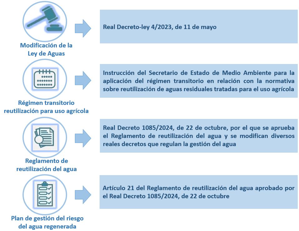 Normativa ámbito nacional