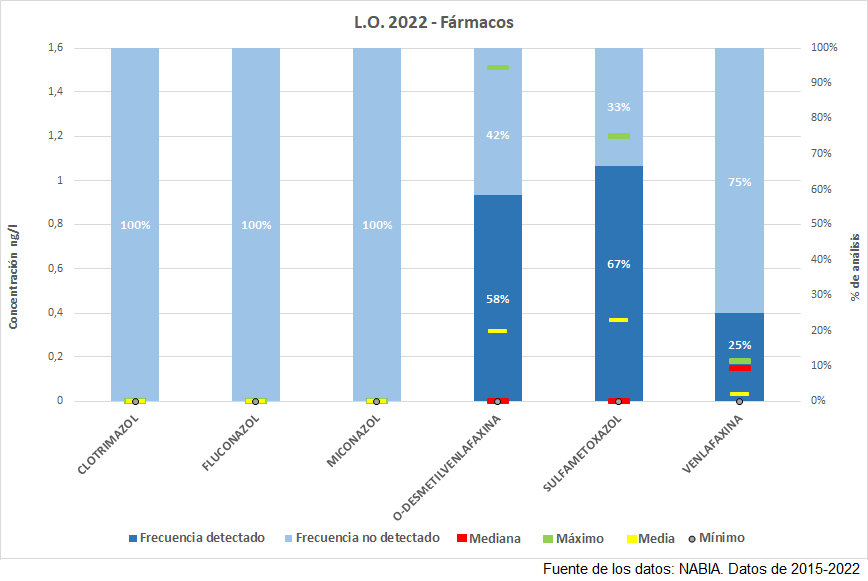 L.O. 2022 – Fármacos (DDHH 2015-2023) (Haga clic en la imagen para ampliar)