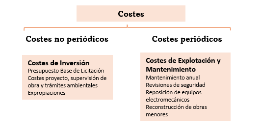 Estimación de los costes de cada actuación