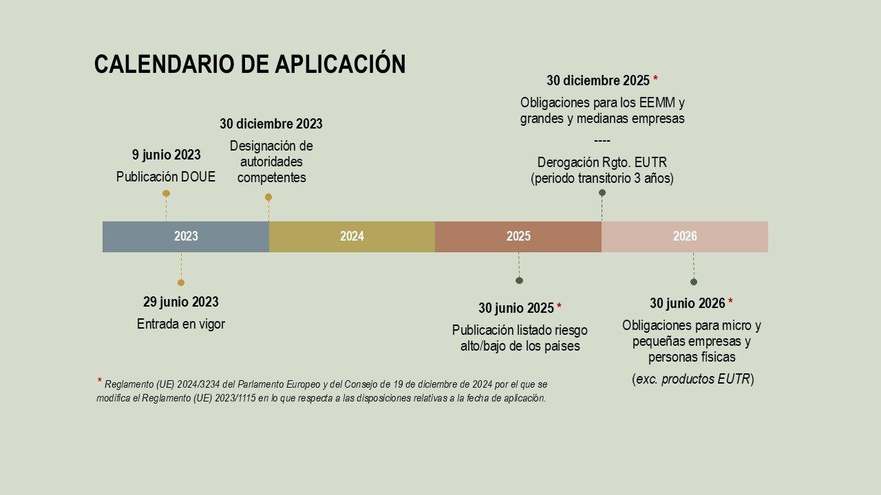 Infografía de la cronología
