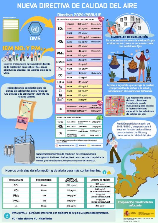 Nueva Directiva de calidad del aire (2881/2024)