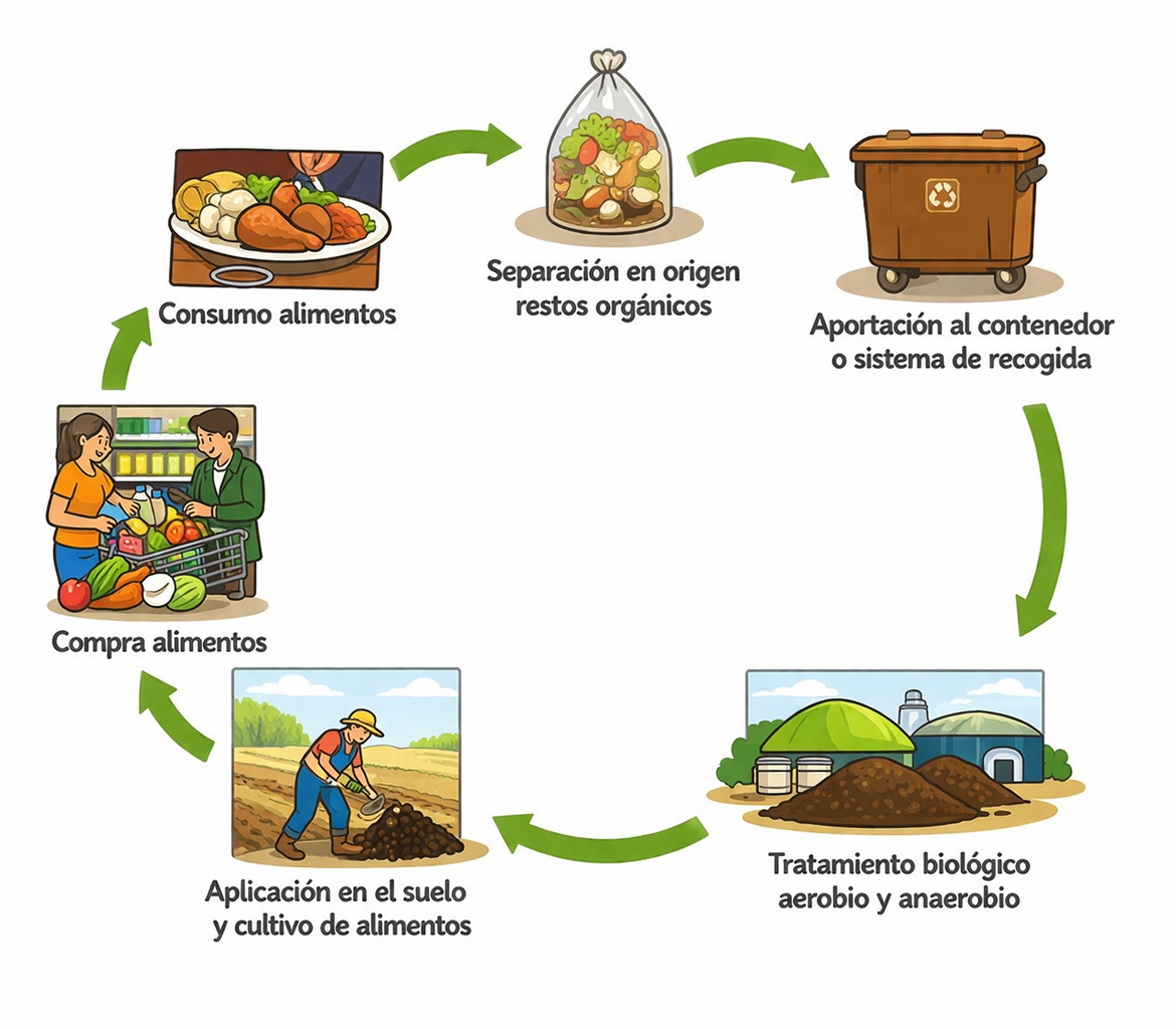Ciclo de Biorresiduos