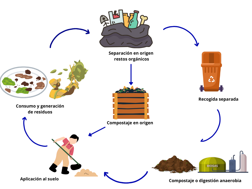 Ciclo de Biorresiduos