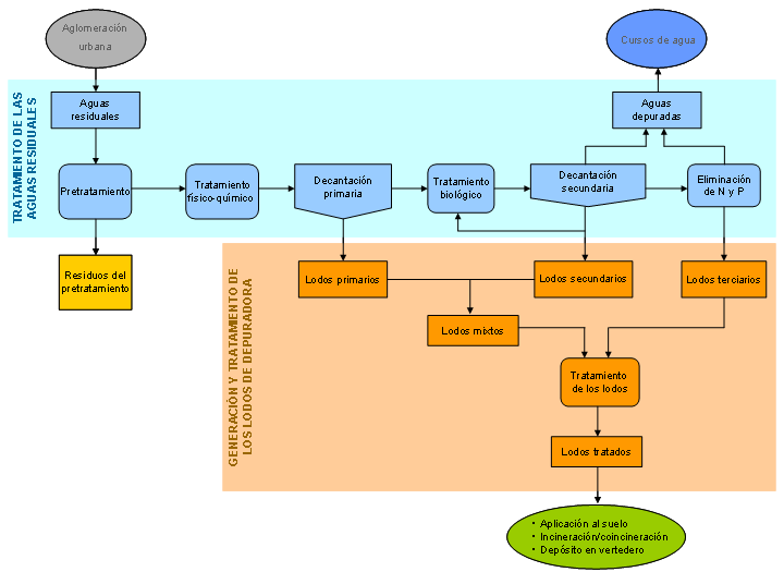 Esquema de Lodos de depuradora