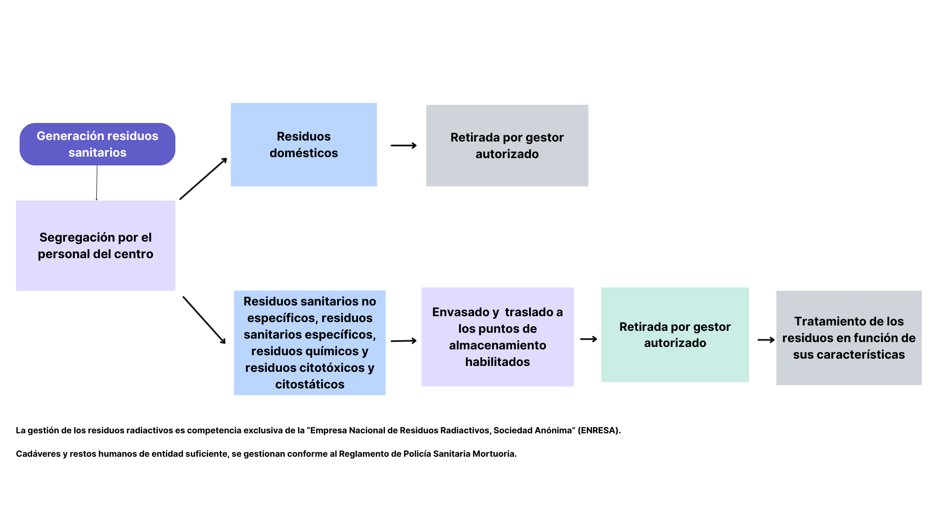 Ciclo de Gestión de Residuos Sanitarios